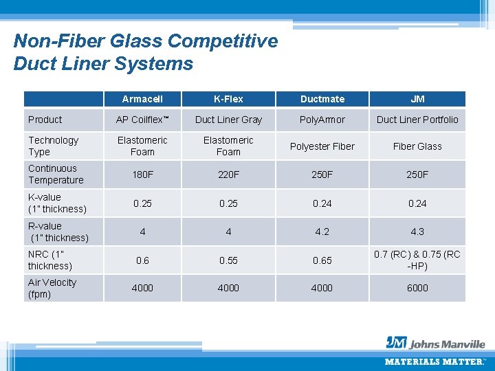Non-Fiber Glass Competitive Duct Liner Systems Armacell K-Flex Ductmate JM Product AP Coilflex™ Duct