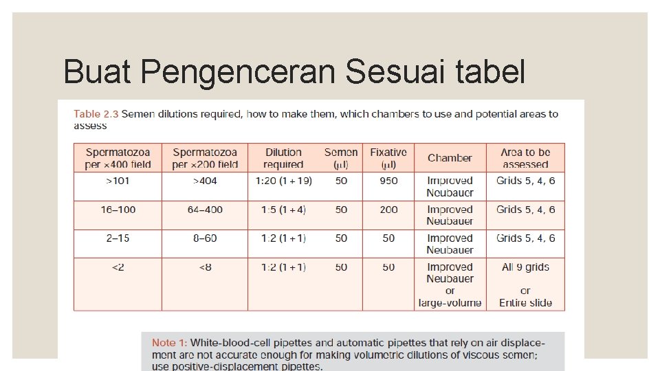 Buat Pengenceran Sesuai tabel 