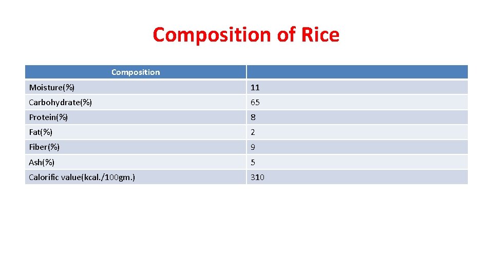 Composition of Rice Composition Moisture(%) 11 Carbohydrate(%) 65 Protein(%) 8 Fat(%) 2 Fiber(%) 9