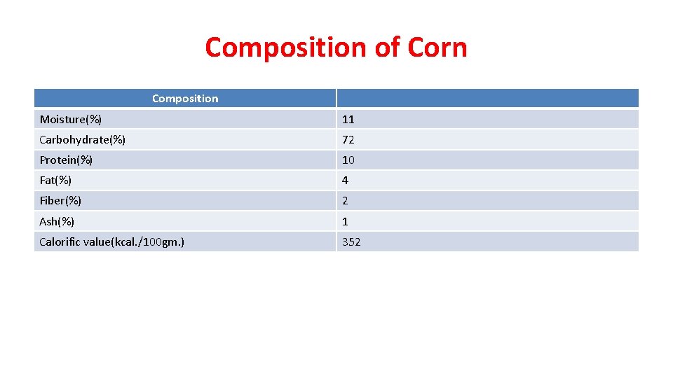 Composition of Corn Composition Moisture(%) 11 Carbohydrate(%) 72 Protein(%) 10 Fat(%) 4 Fiber(%) 2