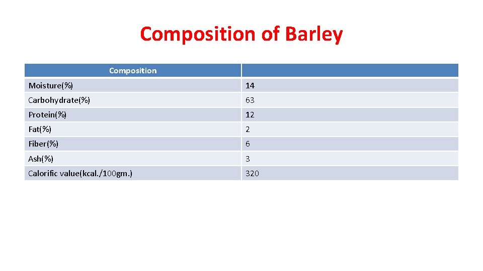 Composition of Barley Composition Moisture(%) 14 Carbohydrate(%) 63 Protein(%) 12 Fat(%) 2 Fiber(%) 6