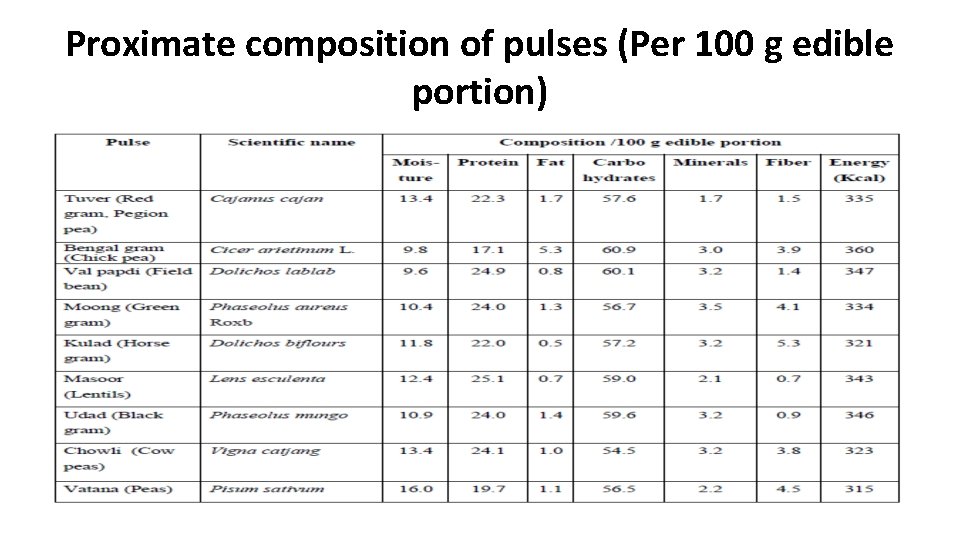 Proximate composition of pulses (Per 100 g edible portion) 