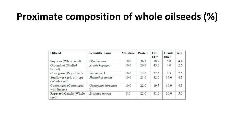 Proximate composition of whole oilseeds (%) 