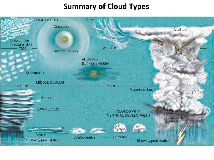 Summary of Cloud Types 