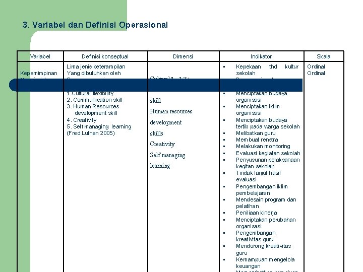 3. Variabel dan Definisi Operasional Variabel Kepemimpinan Manajerial Definisi konseptual Lima jenis keterampilan Yang