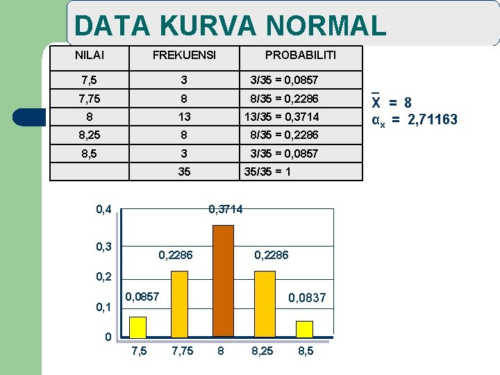 DATA KURVA NORMAL. NILAI FREKUENSI PROBABILITI 7, 5 3 3/35 = 0, 0857 7,