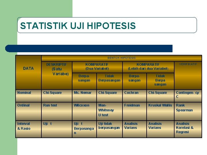 STATISTIK UJI HIPOTESIS BENTUK HIPOTESIS DATA DESKRIPTIF (Satu Variabe) KOMPARATIF (Dua Variabel) Berpasangan Tidak