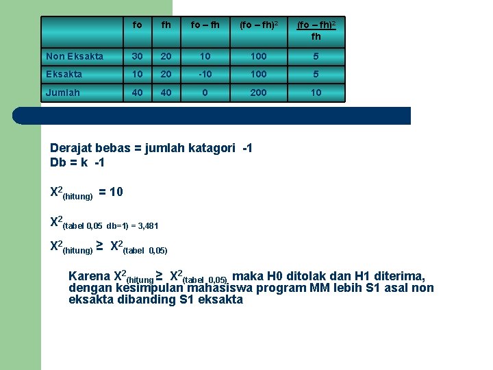 fo fh fo – fh (fo – fh)2 fh Non Eksakta 30 20 10