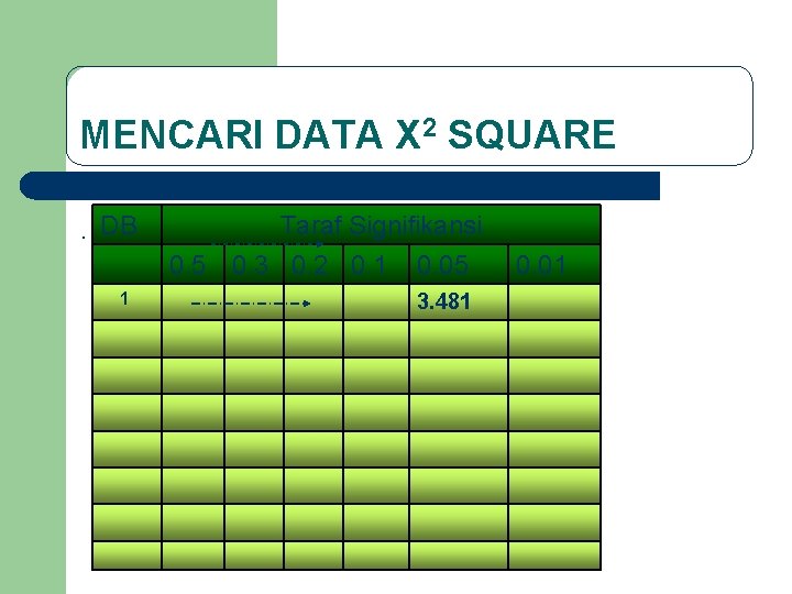 MENCARI DATA X 2 SQUARE. DB 1 Taraf Signifikansi 0. 5 0. 3 0.