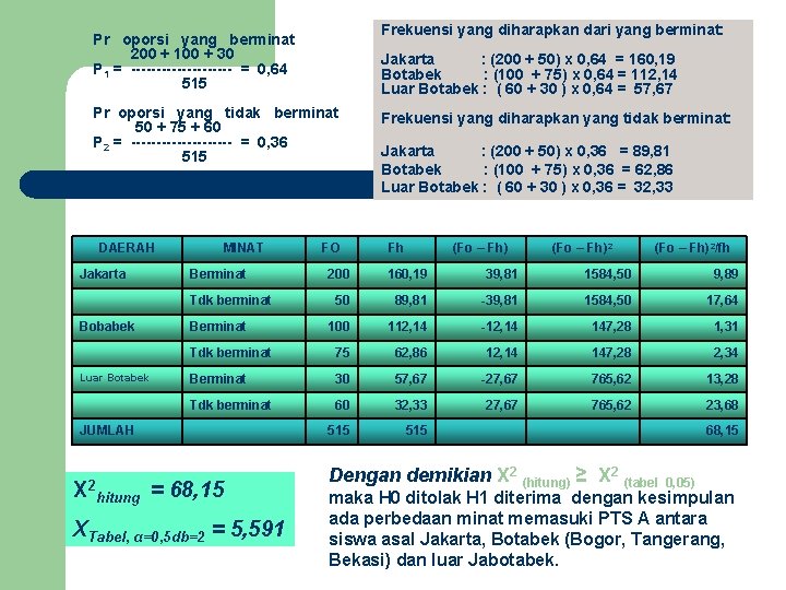 Frekuensi yang diharapkan dari yang berminat: Pr oporsi yang berminat 200 + 100 +