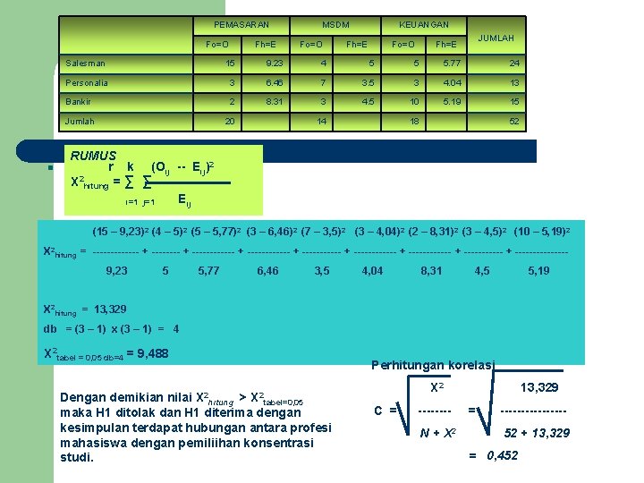 PEMASARAN Fo=O . Fh=E MSDM Fo=O KEUANGAN Fh=E Fo=O JUMLAH Fh=E Salesman 15 9.