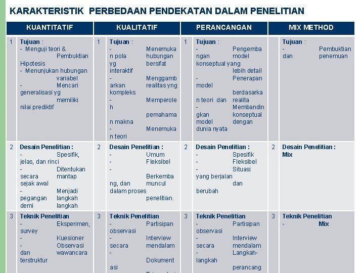 KARAKTERISTIK PERBEDAAN PENDEKATAN DALAM PENELITIAN KUANTITATIF 1 Tujuan : - Menguji teori & Pembuktian