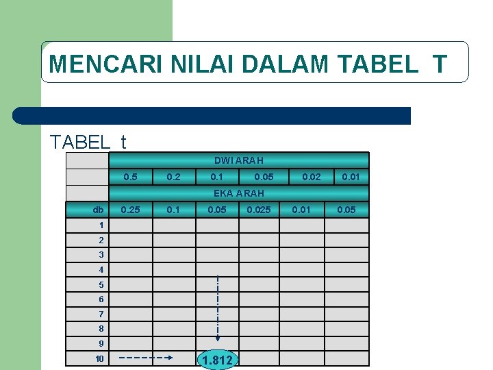 MENCARI NILAI DALAM TABEL T TABEL t DWI ARAH 0. 5 0. 2 0.