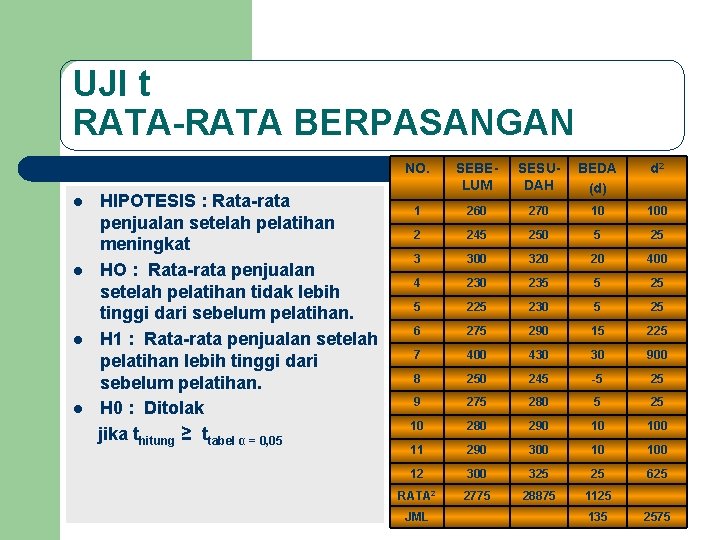 UJI t RATA-RATA BERPASANGAN l l HIPOTESIS : Rata-rata penjualan setelah pelatihan meningkat HO