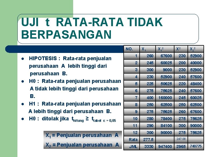 UJI t RATA-RATA TIDAK BERPASANGAN NO. l l HIPOTESIS : Rata-rata penjualan perusahaan A