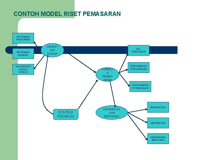 CONTOH MODEL RISET PEMASARAN INFORMASI KONSUMEN INFORMASI PESAING ORIENT ASI PASAR KOORDINASI LINTAS FUNGSI