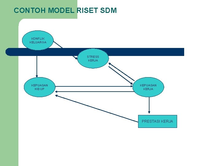 CONTOH MODEL RISET SDM KONFLIK KELUARGA STRESS KERJA KEPUASAN HIDUP KEPUASAN KERJA PRESTASI KERJA