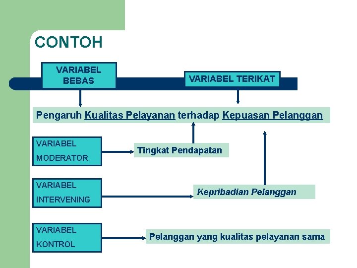 CONTOH VARIABEL BEBAS VARIABEL TERIKAT Pengaruh Kualitas Pelayanan terhadap Kepuasan Pelanggan VARIABEL MODERATOR VARIABEL