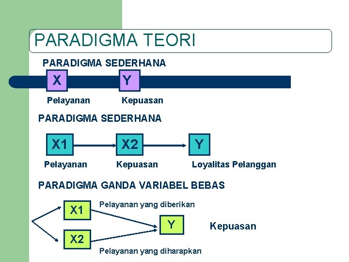 PARADIGMA TEORI PARADIGMA SEDERHANA X Y Pelayanan Kepuasan PARADIGMA SEDERHANA X 1 X 2