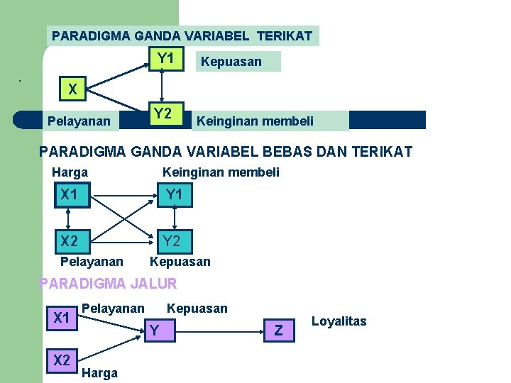 PARADIGMA GANDA VARIABEL TERIKAT Kepuasan X . Y 1 Pelayanan Y 2 Keinginan membeli