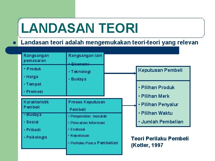 LANDASAN TEORI l Landasan teori adalah mengemukakan teori-teori yang relevan dengan penelitian Rangsangan pemasaran