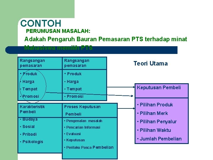 CONTOH PERUMUSAN MASALAH: Adakah Pengaruh Bauran Pemasaran PTS terhadap minat Mahasiswa memilih PTS. Rangsangan