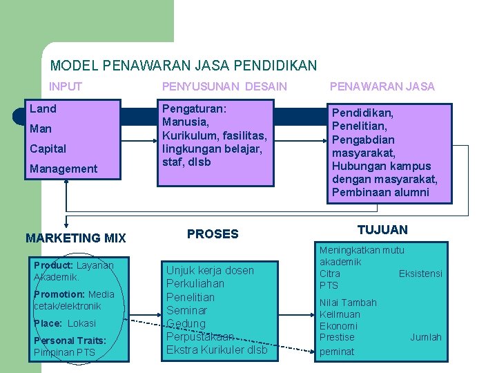 MODEL PENAWARAN JASA PENDIDIKAN INPUT Land Man Capital Management MARKETING MIX Product: Layanan Akademik.