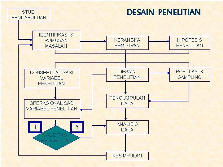 DESAIN PENELITIAN STUDI PENDAHULUAN IDENTIFIKASI & RUMUSAN MASALAH KONSEPTUALISASI VARIABEL PENELITIAN OPERASIONALISASI VARIABEL PENELITIAN