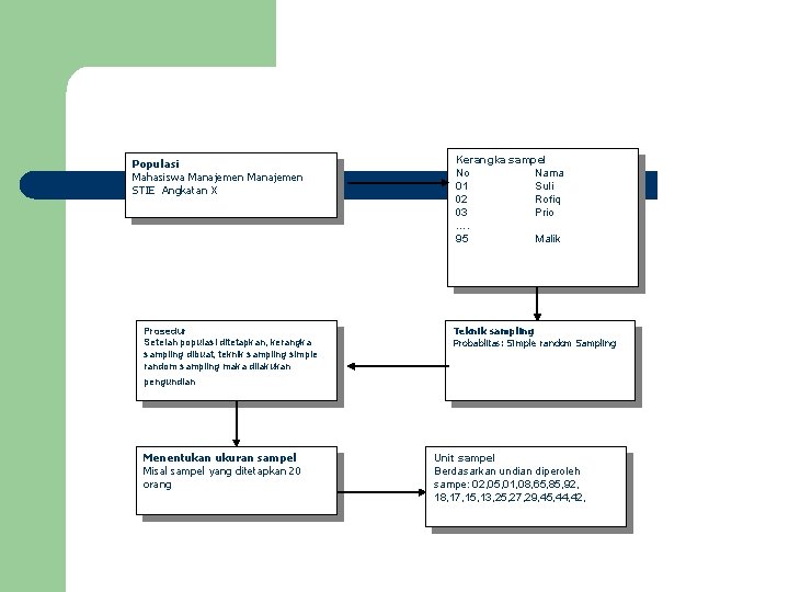Populasi Mahasiswa Manajemen STIE Angkatan X Prosedur Setelah populasi ditetapkan, kerangka sampling dibuat, teknik