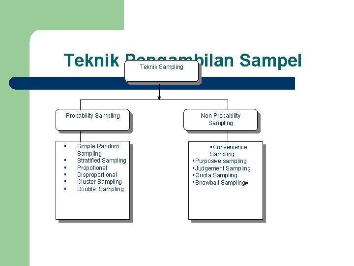 Teknik Pengambilan Sampel Teknik Sampling Probability Sampling Simple Random Sampling Stratified Sampling Propotional Disproportional