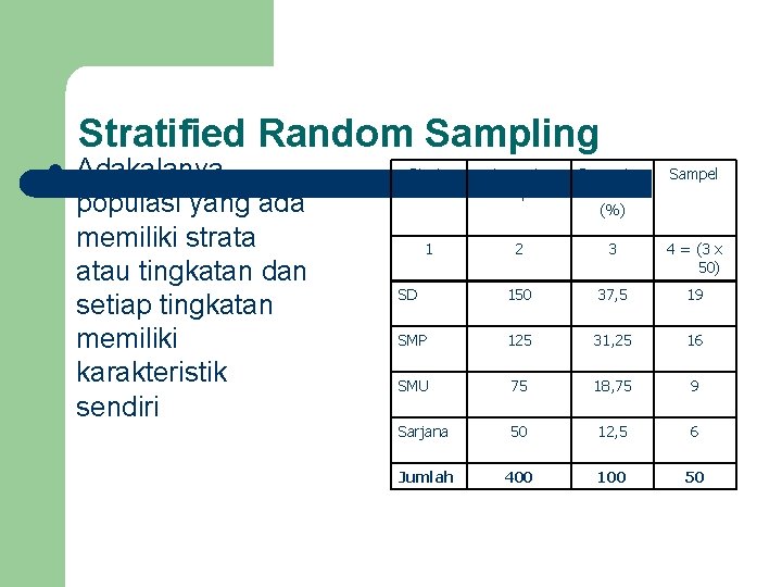 Stratified Random Sampling l Adakalanya populasi yang ada memiliki strata atau tingkatan dan setiap