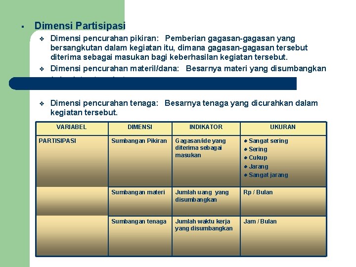  Dimensi Partisipasi Dimensi pencurahan pikiran: Pemberian gagasan-gagasan yang bersangkutan dalam kegiatan itu, dimana