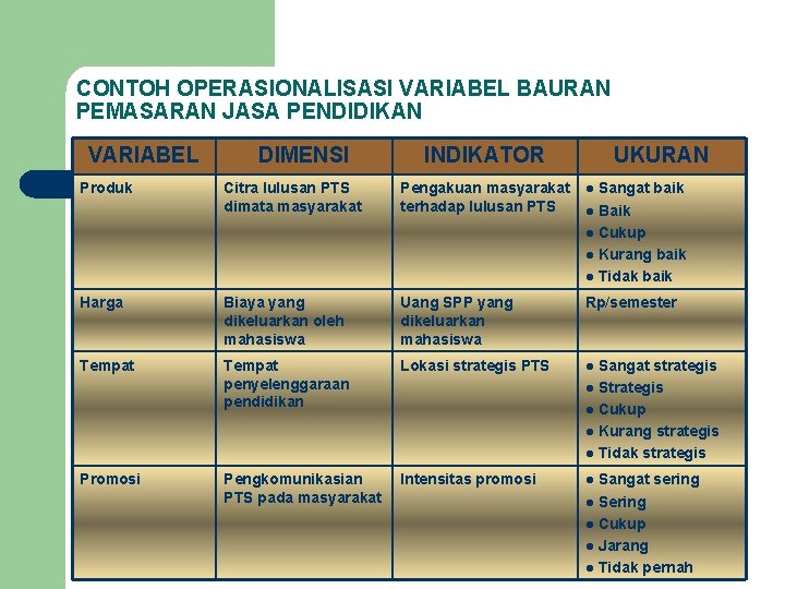 CONTOH OPERASIONALISASI VARIABEL BAURAN PEMASARAN JASA PENDIDIKAN VARIABEL DIMENSI INDIKATOR UKURAN Produk Citra lulusan