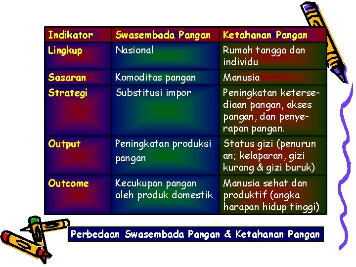 Indikator Swasembada Pangan Ketahanan Pangan Lingkup Nasional Rumah tangga dan individu Sasaran Komoditas pangan