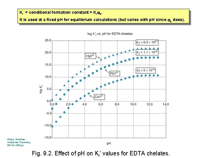 Kf’ = conditional formation constant = Kfa 4. It is used at a fixed