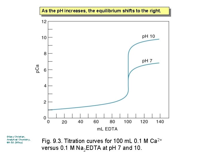 As the p. H increases, the equilibrium shifts to the right. ©Gary Christian, Analytical