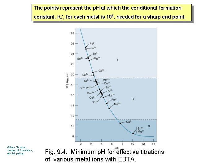 The points represent the p. H at which the conditional formation constant, Kf', for