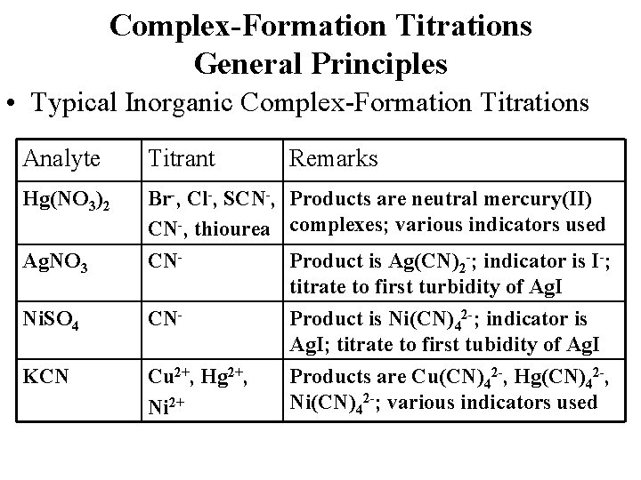 Complex-Formation Titrations General Principles • Typical Inorganic Complex-Formation Titrations Analyte Titrant Hg(NO 3)2 Br-,