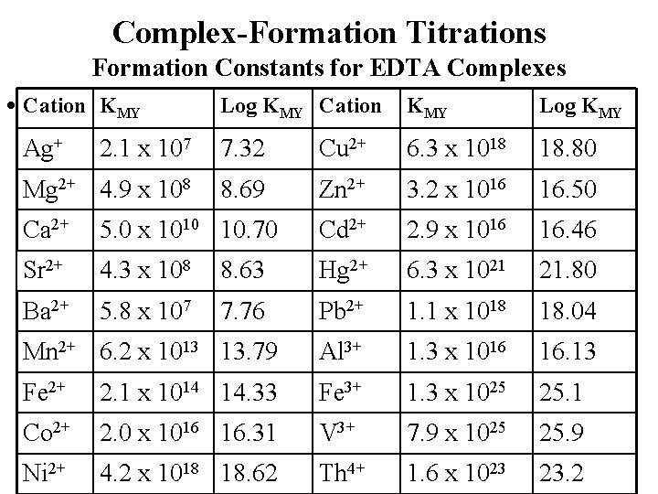 Complex-Formation Titrations Formation Constants for EDTA Complexes • Cation KMY Log KMY 2. 1