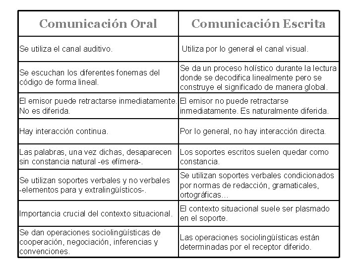 Comunicación Oral Comunicación Escrita Se utiliza el canal auditivo. Utiliza por lo general el