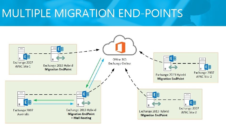 MULTIPLE MIGRATION END-POINTS MULTIPLE MIGRATION END-POINTS