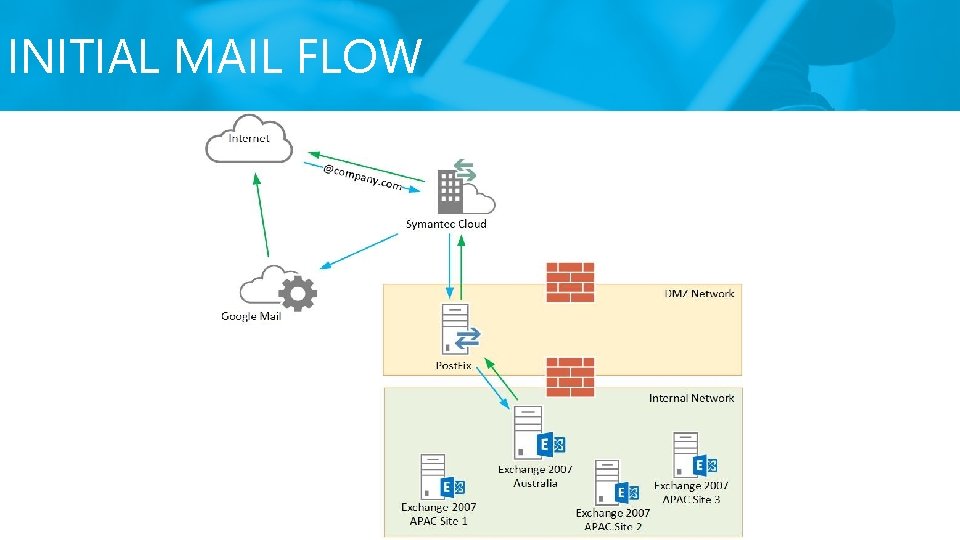 INITIAL MAIL FLOW INITIAL MAIL FLOW