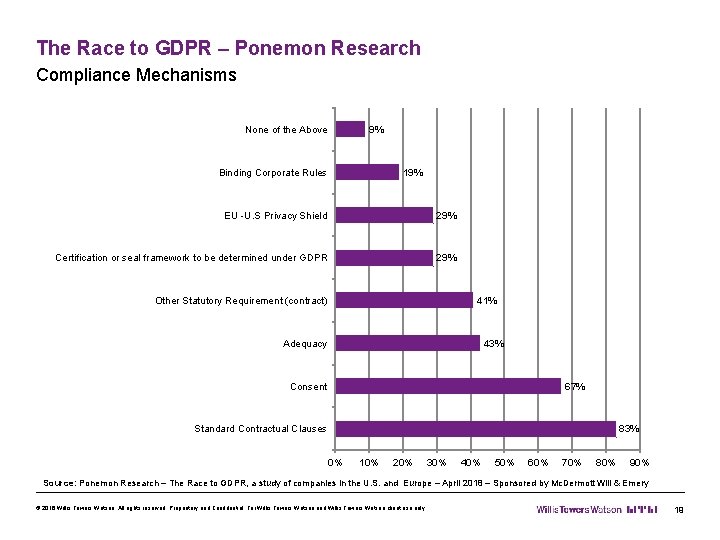 The Race to GDPR – Ponemon Research Compliance Mechanisms None of the Above 9%