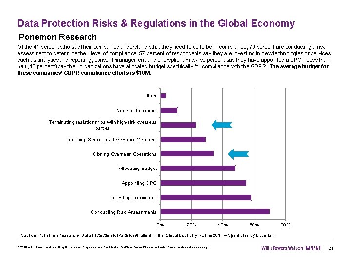 Data Protection Risks & Regulations in the Global Economy Ponemon Research Of the 41