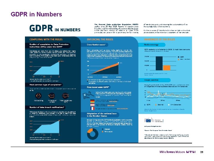 GDPR in Numbers 28 