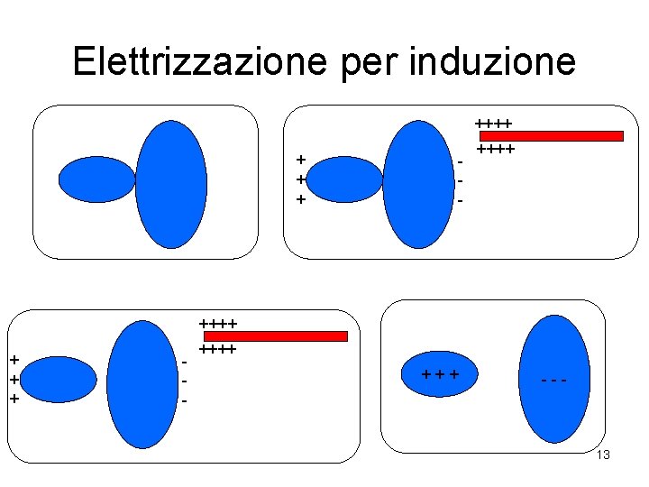 Elettrizzazione per induzione ++++ + + + - ++++ +++ --- 13 