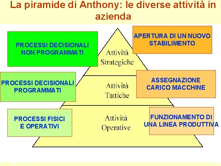 La piramide di Anthony: le diverse attività in azienda PROCESSI DECISIONALI NON PROGRAMMATI PROCESSI