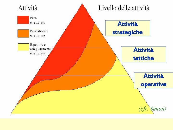 Attività strategiche Attività tattiche Attività operative (cfr. Simon) 