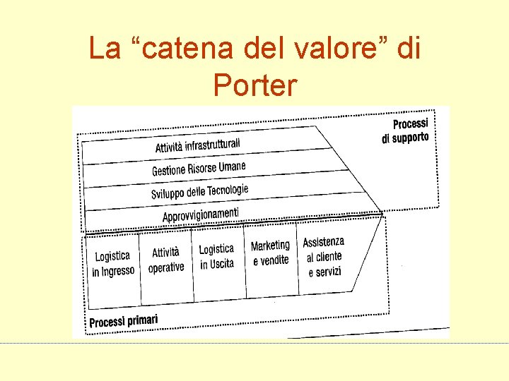 La “catena del valore” di Porter 