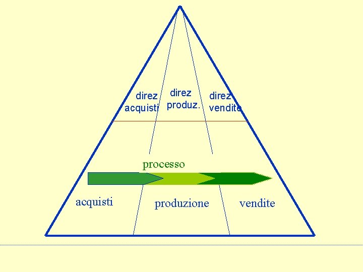 direz acquisti produz. vendite processo acquisti produzione vendite 